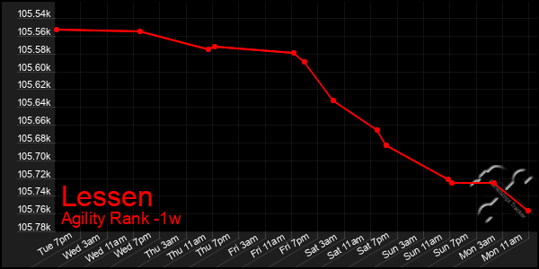 Last 7 Days Graph of Lessen