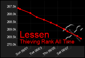Total Graph of Lessen