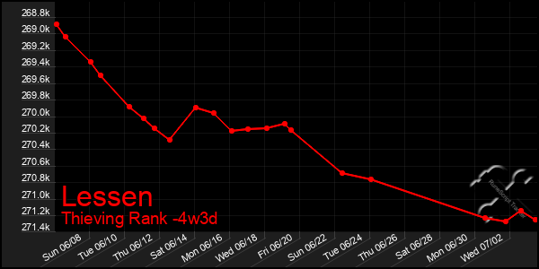 Last 31 Days Graph of Lessen