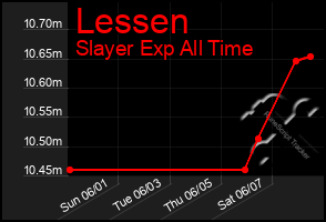 Total Graph of Lessen