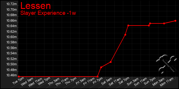 Last 7 Days Graph of Lessen