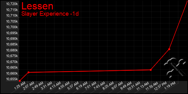 Last 24 Hours Graph of Lessen