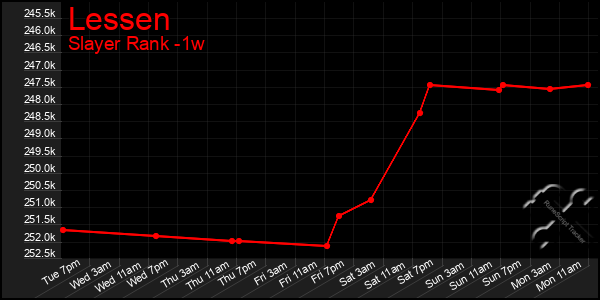 Last 7 Days Graph of Lessen