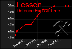 Total Graph of Lessen