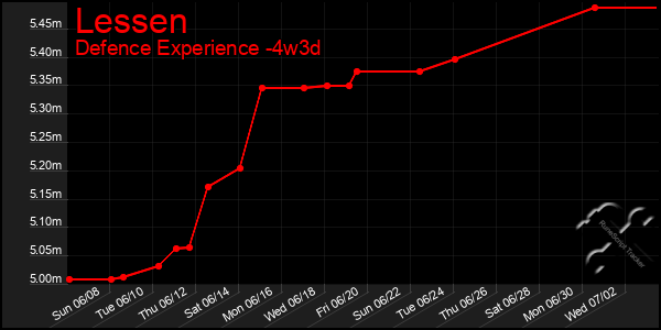 Last 31 Days Graph of Lessen