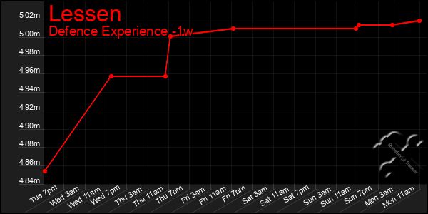 Last 7 Days Graph of Lessen