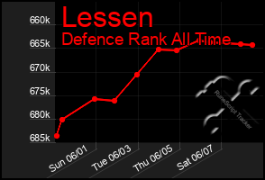 Total Graph of Lessen