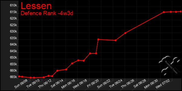 Last 31 Days Graph of Lessen