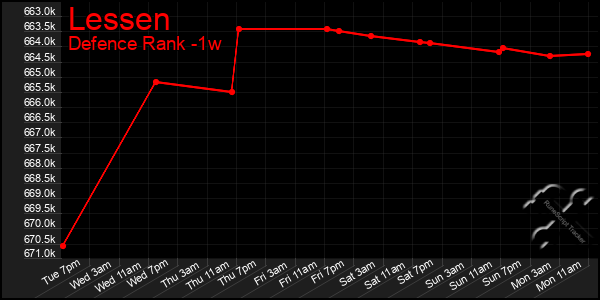 Last 7 Days Graph of Lessen