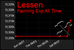 Total Graph of Lessen