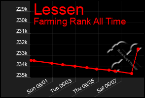 Total Graph of Lessen