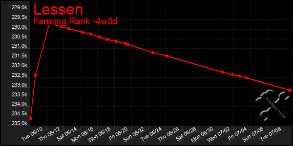 Last 31 Days Graph of Lessen