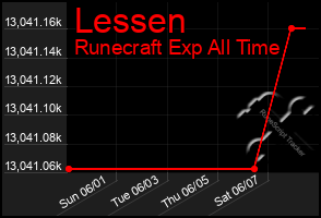 Total Graph of Lessen