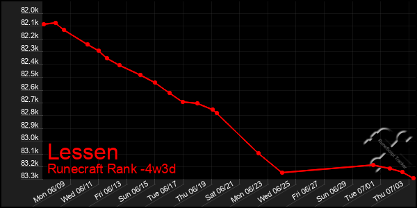 Last 31 Days Graph of Lessen