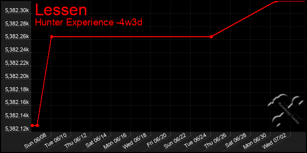 Last 31 Days Graph of Lessen