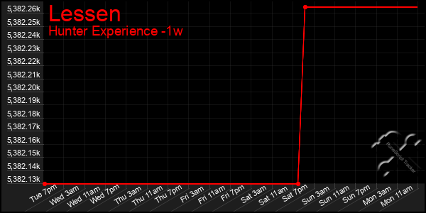 Last 7 Days Graph of Lessen