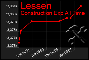 Total Graph of Lessen