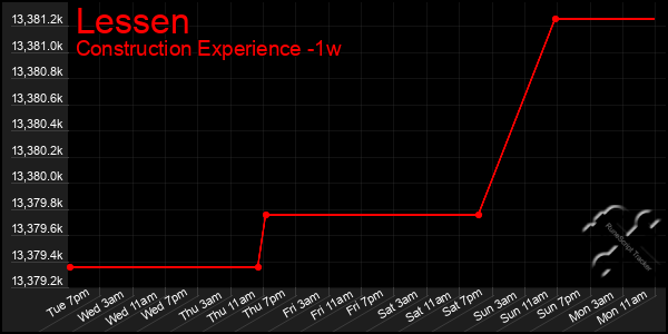 Last 7 Days Graph of Lessen