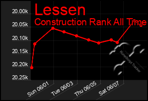Total Graph of Lessen