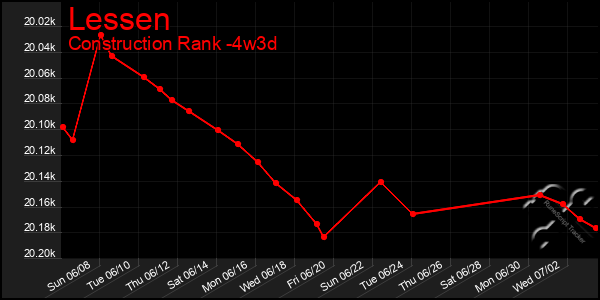 Last 31 Days Graph of Lessen