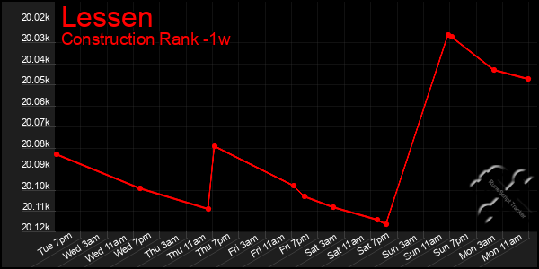 Last 7 Days Graph of Lessen