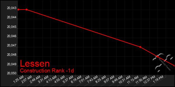 Last 24 Hours Graph of Lessen