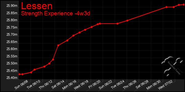 Last 31 Days Graph of Lessen