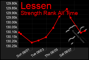 Total Graph of Lessen