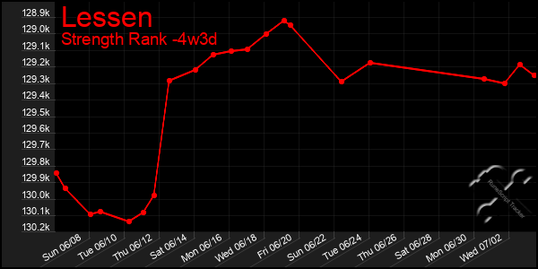 Last 31 Days Graph of Lessen