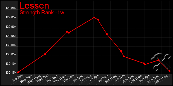 Last 7 Days Graph of Lessen
