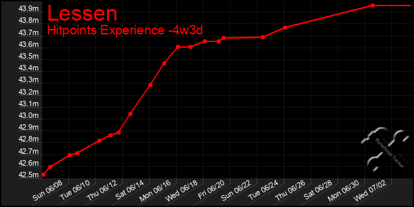 Last 31 Days Graph of Lessen