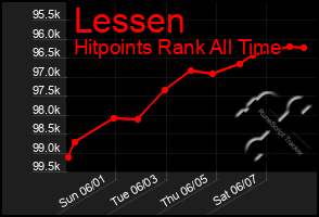 Total Graph of Lessen