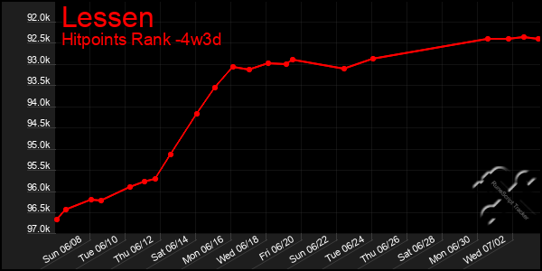 Last 31 Days Graph of Lessen