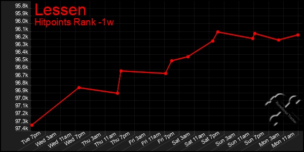 Last 7 Days Graph of Lessen