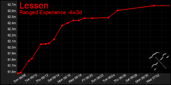 Last 31 Days Graph of Lessen