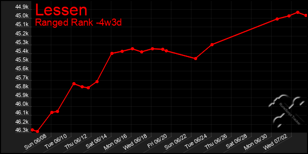 Last 31 Days Graph of Lessen