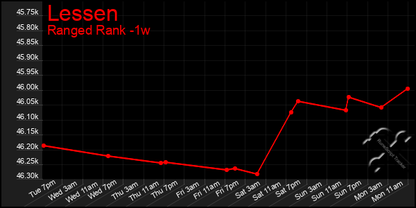 Last 7 Days Graph of Lessen