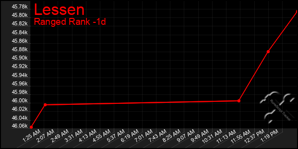 Last 24 Hours Graph of Lessen