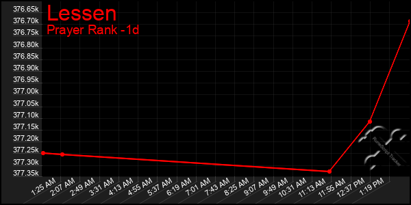 Last 24 Hours Graph of Lessen