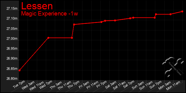 Last 7 Days Graph of Lessen