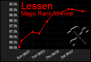 Total Graph of Lessen