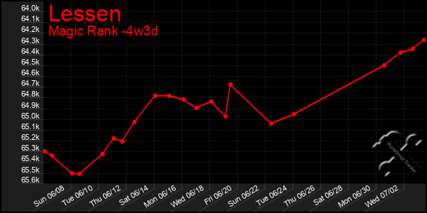 Last 31 Days Graph of Lessen