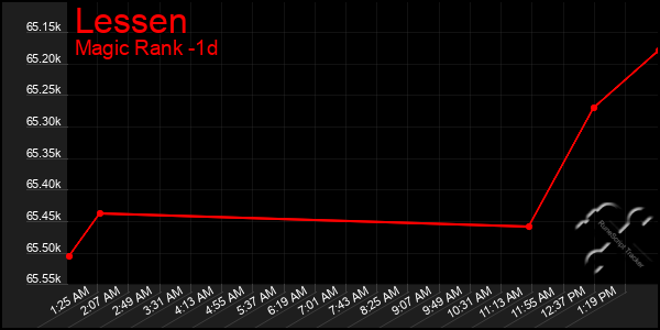 Last 24 Hours Graph of Lessen
