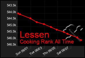 Total Graph of Lessen