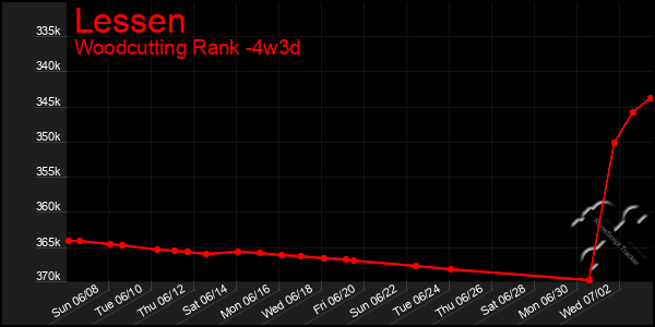 Last 31 Days Graph of Lessen