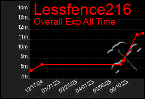 Total Graph of Lessfence216