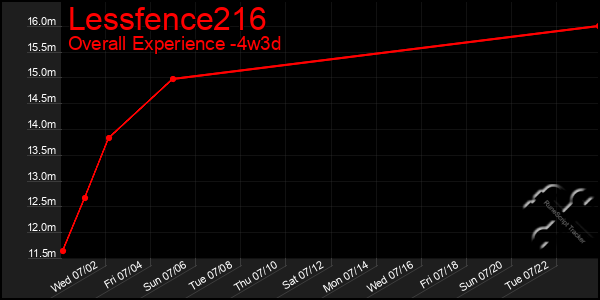 Last 31 Days Graph of Lessfence216