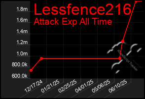 Total Graph of Lessfence216