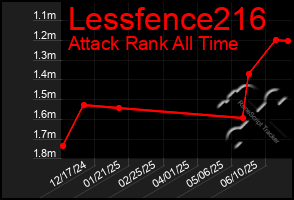 Total Graph of Lessfence216