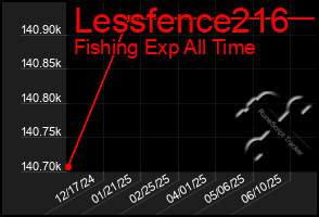 Total Graph of Lessfence216